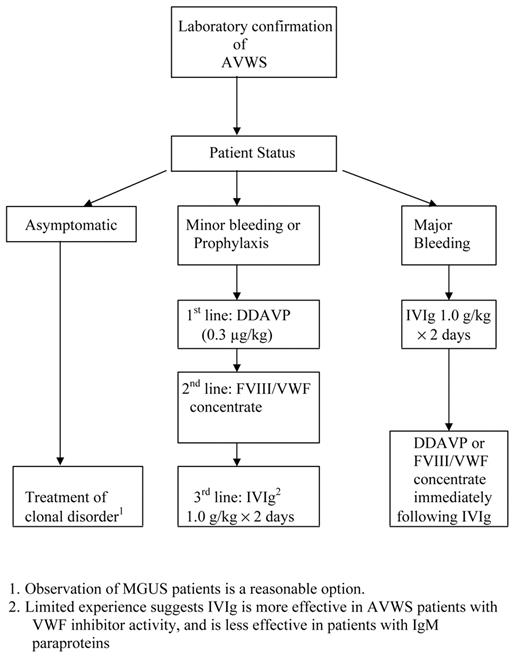 Figure 1. Management of acquired von Willebrand syndrome (AVWS) associated with lymphoproliferative disorders.