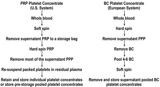 Figure 1. Preparation of platelet (plt) concentrates from whole blood. Two methods of preparing plt concentrates from whole blood have been developed. The main differences are related to the centrifugation steps that are used when proceeding from whole blood to a plt concentrate. Specific details of the methods are described in Slichter and Harker1 for plt-rich plasma (PRP) method plt concentrates and Pietersz et al2 for buffy coat (BC) method plt concentrates.