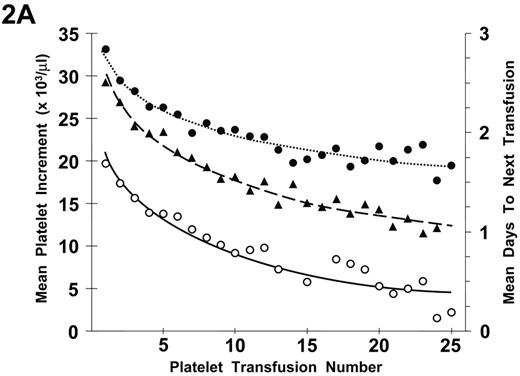 Figure 2. Relationship between number of platelet (plt) transfusions and plt increments at 1 hour and 18 to 24 hours after transfusion and days-to-next transfusion. / A) The mean 1-hour post-transfusion plt increments are plotted for the first 25 transfusions given to all study patients. These data represent 6334 transfusions given to 533 patients (•). Similar data for the 18- to 24-hour post-transfusion plt increments are shown for 5555 transfusions given to 531 patients (○). Data for days-to-next transfusion for 5955 transfusions given to 530 patients (▴). / B) When the same analyses are plotted for only lymphocytotoxic antibody-negative patients, the results are similar. One-hour increments for 5484 transfusions given to 477 patients (•), 18- to 24-hour increments for 4833 transfusions given to 475 patients (○), and days to next transfusion for 5144 transfusions given to 474 patients (▴). Dotted lines are best fit of the data for 1-hour post-transfusion increments; dashed lines, for 24-hour post-transfusion increments; and solid lines for days to next transfusion. / This research was originally published in Slichter SJ, Davis K, Enright H, et al. Factors affecting post-transfusion platelet increments, platelet refractoriness, and platelet transfusion intervals in thrombocytopenic patients. Blood. 2005;105:4106–4114. © The American Society of Hematology.