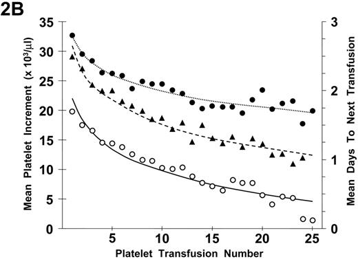 Figure 2. Relationship between number of platelet (plt) transfusions and plt increments at 1 hour and 18 to 24 hours after transfusion and days-to-next transfusion. / A) The mean 1-hour post-transfusion plt increments are plotted for the first 25 transfusions given to all study patients. These data represent 6334 transfusions given to 533 patients (•). Similar data for the 18- to 24-hour post-transfusion plt increments are shown for 5555 transfusions given to 531 patients (○). Data for days-to-next transfusion for 5955 transfusions given to 530 patients (▴). / B) When the same analyses are plotted for only lymphocytotoxic antibody-negative patients, the results are similar. One-hour increments for 5484 transfusions given to 477 patients (•), 18- to 24-hour increments for 4833 transfusions given to 475 patients (○), and days to next transfusion for 5144 transfusions given to 474 patients (▴). Dotted lines are best fit of the data for 1-hour post-transfusion increments; dashed lines, for 24-hour post-transfusion increments; and solid lines for days to next transfusion. / This research was originally published in Slichter SJ, Davis K, Enright H, et al. Factors affecting post-transfusion platelet increments, platelet refractoriness, and platelet transfusion intervals in thrombocytopenic patients. Blood. 2005;105:4106–4114. © The American Society of Hematology.