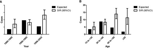 Figure 1. Estimated incidences of HL if there were no increased risk associated with AIDS are shown in the filled bars. Standardized incidence ratios with 95% confidence intervals are shown in the hollow bars. (A) Incidence of HL by year. Note that the incidence has increased in the era of effective antiretroviral therapy. (B) Incidence of HL by age. Note that the young adult peak is masked by the increased incidence in patients with AIDS. Both figures are adapted from Biggar et al22 (Table 1).