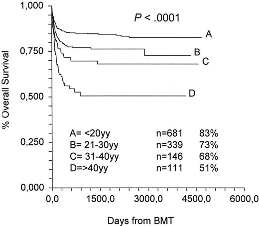 Figure 2. HLA-identical sibling transplants 1991–2002 (Working Party Severe Aplastic anemia).