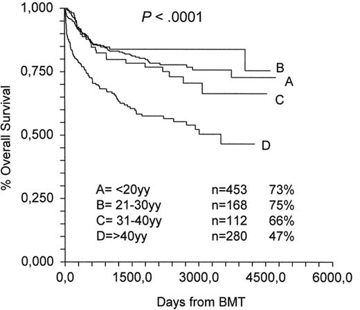 Figure 1. Immunosuppressive treatment 1991–2002 (Working Party Severe Aplastic Anemia).