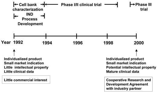 Figure 1. One model for translational development of a home-grown therapeutic agent from academic laboratories. Timeline for the National Cancer Institute (NCI) development of lymphoma idiotype protein vaccines, with prolonged initial development (phase 1/2, initial phase 3) in academia before transfer of technology for potential commercialization. Abbreviations: IND, investigational new drug.