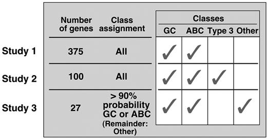 Figure 1. Sequential molecular models that relate subsets of DLBCLs to certain normal B cells or leave tumors unassigned (see text).2,21–23. / Reprinted with permission from Abramson and Shipp.2