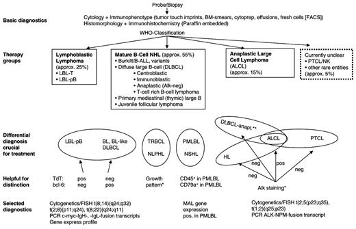 Figure 1. Diagnostic work-up, classification, and stratification of childhood non-Hodgkin lymphoma (NHL) subtypes into treatment groups. / *Growth pattern diffuse in T-cell–rich B-cell lymphoma (TCRB), nodular, or nodular and diffuse in NLPHL. An overlap between TCRB and NLPHL cannot be excluded at present. / **Rare cases of DLBCL (with immunoblast/plasmoblast-like cytology) express full-length Alk and can have t(2;17)(p23;q23) (Alkclathrin) translocation (Gascoyne RD 2003). / Abbreviations: TRBCL, T-cell rich B-cell lymphoma; PMLBL, primary mediastinal (thymic) large B-cell lymphoma; HL, Hodgkin lymphoma; NLPHL, nodular lymphocyte predominant Hodgkin lymphoma; NSHL, nodular sclerosis type Hodgkin lymphoma; PTCL/ NK, peripheral T-cell/natural killer-cell lymphoma; FISH, fluorescence in situ hybridization; PCR, polymerase chain reaction.