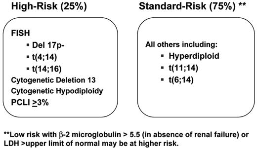 Figure 1. mSMART: classification of active multiple myeloma (MM).