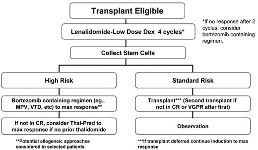 Figure 2. mSMART: off-study—transplantation eligible.