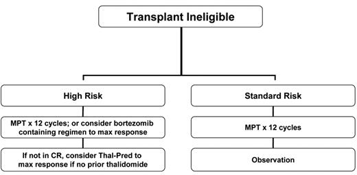 Figure 3. mSMART: off-study—transplantation ineligible.