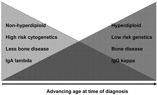 Figure 4. A model of inverse relationships seen in multiple myeloma (MM).