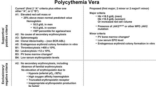 Figure 1. Current9 and proposed10 World Health Organization diagnostic criteria for the myeloproliferative disorders of polycythemia vera (PV), essential thrombocythemia (ET), and primary myelofibrosis (PMF). / *Vardiman JW et al. WHO histological classification of chronic myeloproliferative diseases. In: Jaffe ES, Harris NL, Vardiman JW, eds. World Health Organization Classification of Tumors: Tumours of the Haematopoietic and Lymphoid Tissues. Lyon, France: International Agency for Research on Cancer (IARC) Press; 2001. / #Diagnostic bone marrow changes for each diagnosis discussed in text.