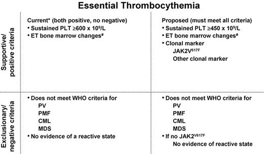 Figure 1. Current9 and proposed10 World Health Organization diagnostic criteria for the myeloproliferative disorders of polycythemia vera (PV), essential thrombocythemia (ET), and primary myelofibrosis (PMF). / *Vardiman JW et al. WHO histological classification of chronic myeloproliferative diseases. In: Jaffe ES, Harris NL, Vardiman JW, eds. World Health Organization Classification of Tumors: Tumours of the Haematopoietic and Lymphoid Tissues. Lyon, France: International Agency for Research on Cancer (IARC) Press; 2001. / #Diagnostic bone marrow changes for each diagnosis discussed in text.