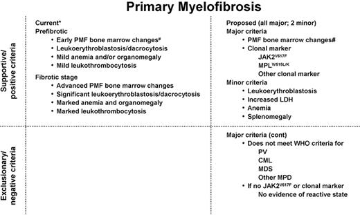 Figure 1. Current9 and proposed10 World Health Organization diagnostic criteria for the myeloproliferative disorders of polycythemia vera (PV), essential thrombocythemia (ET), and primary myelofibrosis (PMF). / *Vardiman JW et al. WHO histological classification of chronic myeloproliferative diseases. In: Jaffe ES, Harris NL, Vardiman JW, eds. World Health Organization Classification of Tumors: Tumours of the Haematopoietic and Lymphoid Tissues. Lyon, France: International Agency for Research on Cancer (IARC) Press; 2001. / #Diagnostic bone marrow changes for each diagnosis discussed in text.