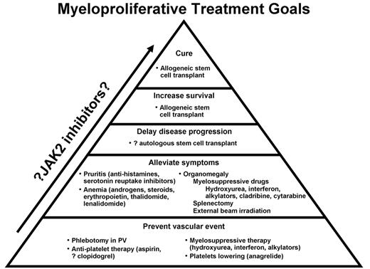 Figure 2. Current available therapies for the myeloproliferative disorders and their overall impact upon the disease.