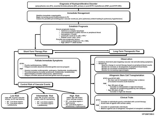 Figure 3. Therapeutic algorithm: “How I treat the MPDs” for the chronic myeloproliferative disorders of polycythemia vera (PV), essential thrombocythemia (ET), and primary myelofibrosis (PMF).