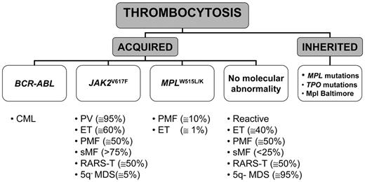 Figure 1. A working, molecular-based, classification of thrombocytosis. / Abbreviations: CML, chronic myelogenous leukemia; PV, polycythemia vera; ET, essential thrombocythemia; PMF, primary myelofibrosis; sMF, secondary (post-polycythemic/post-thrombocythemic) myelofibrosis; RARS-T, refractory anemia with ringed sideroblasts and marked thrombocytosis; 5q– MDS, myelodysplastic syndrome with 5q–abnormality.