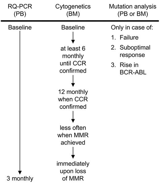 Figure 2. Molecular and cytogenetic workflow for imatinib-treated patients according to the recommendations of an expert panel. Mutation analysis is recommended in case of failure to achieve a complete hematologic response after 3 months of imatinib therapy, a major cytogenetic response (≤35% Ph chromosome) after 6 months, a complete cytogenetic response (CCR) after 12 months and a major molecular response (MMR) after 18 months. Loss of these responses, progression to accelerated phase or blast crisis or a significant rise in BCR-ABL according to the measurement reliability of the RQ-PCR assay should also initiate mutation analysis.1