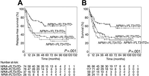 Figure 2. Treatment results according to the combined NPM1 and FLT3 ITD mutation status. (A) Relapse-free survival. (B) Overall survival (overall P values are given). / Reprinted with permission from Döhner et al, Blood. 2005;106:3740–3746.