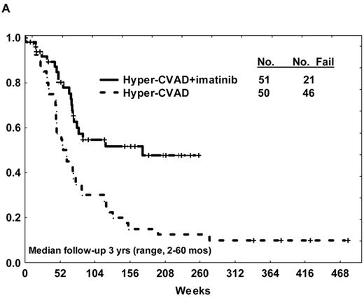 Figure 1. (A) Overall survival of de novo or minimally treated Ph+ ALL with the hyper-CVAD and imatinib regimen compared with historic experience with hyper-CVAD alone. (B) Survival by allogeneic stem cell transplantation in first CR after therapy with hyper-CVAD and imatinib. (C) Disease-free survival by age after therapy with hyper-CVAD and imatinib.
