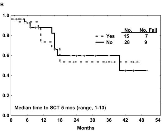 Figure 1. (A) Overall survival of de novo or minimally treated Ph+ ALL with the hyper-CVAD and imatinib regimen compared with historic experience with hyper-CVAD alone. (B) Survival by allogeneic stem cell transplantation in first CR after therapy with hyper-CVAD and imatinib. (C) Disease-free survival by age after therapy with hyper-CVAD and imatinib.