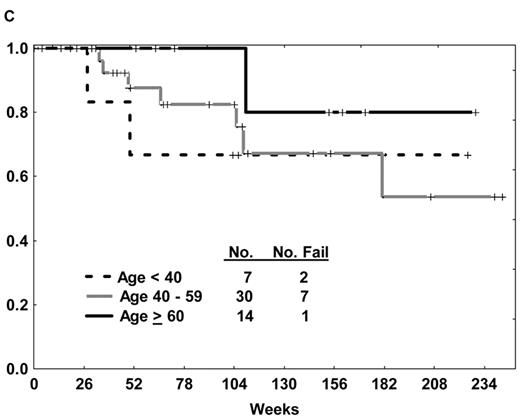 Figure 1. (A) Overall survival of de novo or minimally treated Ph+ ALL with the hyper-CVAD and imatinib regimen compared with historic experience with hyper-CVAD alone. (B) Survival by allogeneic stem cell transplantation in first CR after therapy with hyper-CVAD and imatinib. (C) Disease-free survival by age after therapy with hyper-CVAD and imatinib.