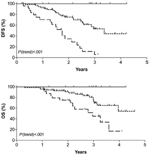Figure 1. Probability of disease-free (DFS) and overall survival (OS) for standard-risk adult acute lymphoblastic leukemia patients. Patients are further stratified into low-risk (LR), intermediate-risk (IR) and high-risk (HR) as determined by extent of minimal residual disease. / Reprinted with permission from Brüggemann M, et al. Blood2006;107:1116–1123.