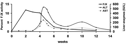 Figure 1. Factor IX (F.IX) activity levels and transaminases (AST, ALT) as a function of time in weeks after vector administration in a subject with severe hemophilia B infused with 2 × 1012 vector genomes/kg of AAV-2-F.IX via the hepatic artery.