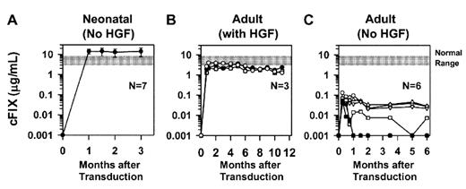Figure 2. Levels of canine Factor IX (cFIX) in mice transduced with a retroviral vector. (A) Neonatal mice injected intravenously with a single dose of 1 × 1010 TU/kg at 2 to 3 days of age. The normal range of Factor IX levels is indicated by the gray bar. (B) Levels of cFIX in adult mice infused intravenously with the same vector following infusion with hepatocyte growth factor. (C) Levels of cFIX in adult mice infused intravenously with the same vector but without preceding hepatocyte growth factor infusion. Adapted with permission from Xu et al.7