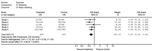 Figure 1. Sample forest plot (data are fictitious). This forest plot presents data from 5 fictional studies, two of which were “statistically significant” (studies 2 and 5) as indicated by confidence intervals that did not cross 1. Study 5 accounts for about 42% of the patients included in the systematic analysis. In sum, the meta-analysis suggests that the odds ratio in the combined analysis is 0.67 and is statistically significant, with odds ratios from 0.55 to 0.82. The advantage of systematic reviews over narrative reviews can also be inferred from this figure: a narrative review may have chosen to examine studies 1,3 and 4 and concluded that there was no difference in favour of treatment. Note that although this figure summarizes the results of the statistically pooled data, it does not explore the quality of the contributing studies (this information is usually presented in the text or an accompanying table).