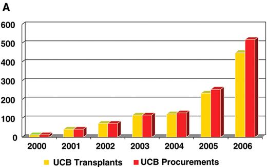 Barker Figures 1A and 1B. Umbilical cord blood (UCB) unit procurements and UCB transplants facilitated by the National Marrow Donor Program (NMDP) by year (1A); NMDP facilitated transplants by year according to hematopoietic stem cell (HSC) source (1B). (Slides courtesy of Dr Dennis Confer, NMDP).