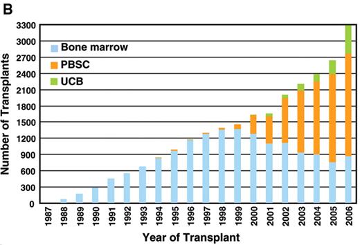 Barker Figures 1A and 1B. Umbilical cord blood (UCB) unit procurements and UCB transplants facilitated by the National Marrow Donor Program (NMDP) by year (1A); NMDP facilitated transplants by year according to hematopoietic stem cell (HSC) source (1B). (Slides courtesy of Dr Dennis Confer, NMDP).