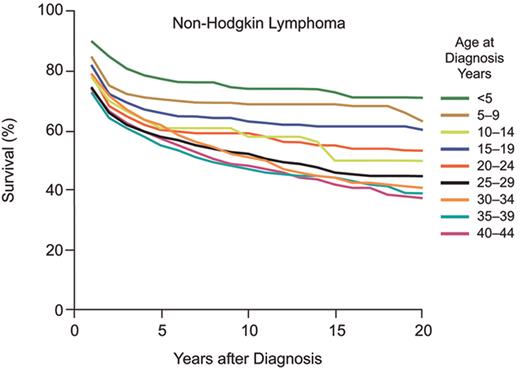 Sandlund Figure 1. Survival rates for non-Hodgkin lymphoma, SEER, 1975–19982