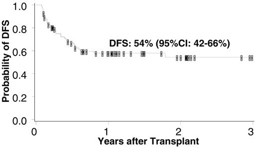 Figure 2. Probability of disease-free survival after myeloablative double unit umbilical cord blood transplantation (UCBT) (n = 83). Slide courtesy of Dr John Wagner, University of Minnesota.
