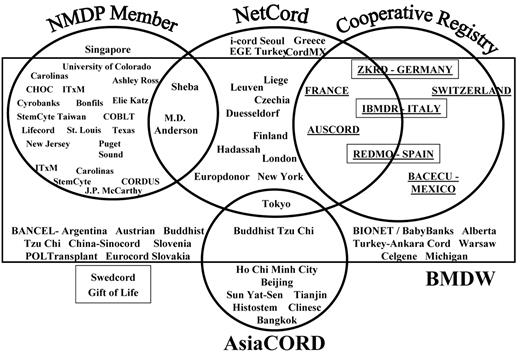 Figure 3. Global umbilical cord blood (UCB) banks and their relationship to UCB registries. (Slide courtesy of Mary Halet, NMDP).
