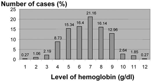 Figure 1. Hemoglobin levels in E/β thalassemia patients (Thailand)1 (modified).