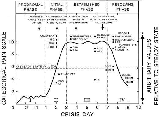 Figure 2. A typical profile of the events that develop during the evolution of a severe sickle cell painful crisis in an adult in the absence of overt infection or other complications. Such events are usually treated in the hospital with an average length of hospital stay of 9–11 days in adults. Pain becomes most severe by day 3 of the crisis and starts decreasing by day 6 or 7. The Roman numerals refer to the phase of the crisis: I. Prodromal Phase; II. Initial Phase; III. Established Phase; and IV. Resolving Phase. Changes that may occur during the crisis are indicated by dots: their location on the X-axis indicates the time when they become apparent and their location on the Y-axis indicates their relative value in comparison to that of the steady state indicated by the horizontal dashed line. Arrows indicate the time when certain clinical signs and symptoms may become apparent. / Abbreviations: ISC, irreversibly sickled cells; RDW, red cell distribution width; HDW, Hb distribution width; RBC DI, red cell deformability index; CRP, C-reactive protein; SAA, serum amyloid A; LDH, lactate dehydrogenase; CPK, creatinine phosphokinase; ESR, erythrocyte sedimentation rate. / Reprinted with permission from Ballas SK.27