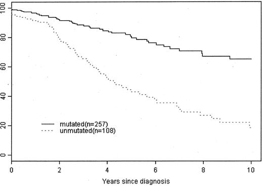 Figure 1. Treatment-free survival for Rai 0 patients by IgVH gene mutation, ZAP-70 status, FISH, and CD38. / Curves show the treatment free survival for Rai 0 patients in the Mayo Clinic CLL Database based on the results of IgVH gene mutation status (research assay results), ZAP-70 (routine clinical assay results), FISH (routine clinical assay results; only includes assays performed ≤ 36 months of diagnosis) and CD38 (routine clinical assay results),