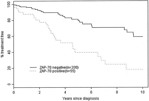 Figure 1. Treatment-free survival for Rai 0 patients by IgVH gene mutation, ZAP-70 status, FISH, and CD38. / Curves show the treatment free survival for Rai 0 patients in the Mayo Clinic CLL Database based on the results of IgVH gene mutation status (research assay results), ZAP-70 (routine clinical assay results), FISH (routine clinical assay results; only includes assays performed ≤ 36 months of diagnosis) and CD38 (routine clinical assay results),