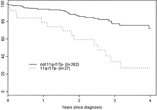 Figure 1. Treatment-free survival for Rai 0 patients by IgVH gene mutation, ZAP-70 status, FISH, and CD38. / Curves show the treatment free survival for Rai 0 patients in the Mayo Clinic CLL Database based on the results of IgVH gene mutation status (research assay results), ZAP-70 (routine clinical assay results), FISH (routine clinical assay results; only includes assays performed ≤ 36 months of diagnosis) and CD38 (routine clinical assay results),