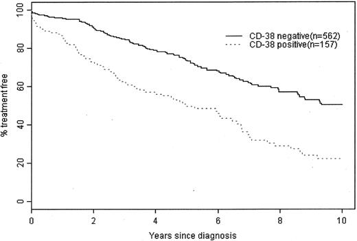Figure 1. Treatment-free survival for Rai 0 patients by IgVH gene mutation, ZAP-70 status, FISH, and CD38. / Curves show the treatment free survival for Rai 0 patients in the Mayo Clinic CLL Database based on the results of IgVH gene mutation status (research assay results), ZAP-70 (routine clinical assay results), FISH (routine clinical assay results; only includes assays performed ≤ 36 months of diagnosis) and CD38 (routine clinical assay results),