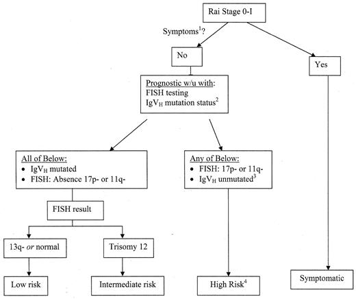 Figure 2. Proposed use of prognostic tests to risk stratify patients with early-stage CLL. / From Shanafelt et al. Narrative review: initial management of newly diagnosed, early-stage chronic lymphocytic leukemia. Ann Intern Med. 2006;145:435–447 . Reprinted with permission from the American College of Physicians. / 1 Fever, weight loss, night sweats, fatigue NOT due to other cause (see text). / 2 If available at your center. / 3 Less than 2% mutated compared with germline sequence. / 4 Although high ZAP-70 expression may be used to categorize early stage patients as high risk in the future, this assay cannot be recommended for routine clinical use until it can be standardized and shown to have reliable intralaboratory reproducibility.