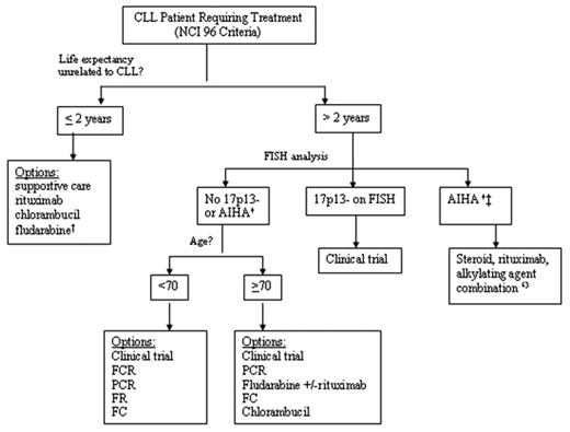 Figure 3. Strategy for selection of first-line therapy for progressive CLL. / † If used to treat disease-related symptoms; liberal dose reductions. / ‡ Indicates our recommended approach for patients with AIHA who also meet NCI 96 criteria for treatment. In patients with AIHA for whom hemolysis is the only indication for treatment, hemolytic anemia can often be successfully managed with immunosuppressive therapies. / Abbreviations: AIHA, autoimmune hemolytic anemia.