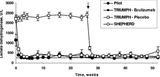 Figure 2. Levels of lactate dehydrogenase during treatment with eculizumab. Mean levels of lactate dehydrogenase reflect the degree of hemolysis in each of the parent clinical studies from baseline to week 52. The dashed line indicates the upper limit of the normal range for lactate dehydrogenase (normal range, 103 to 223 U per liter). Values from the pilot study were normalized to that of the TRIUMPH and SHEPHERD studies and include data from the subsequent 1-year extension study. In eculizumab-treated patients, the mean level of lactate dehydrogenase was rapidly reduced to just above the upper limit of the normal range. In the placebo group, the mean level of lactate dehydrogenase remained highly elevated. The arrow depicts the transition of placebo-treated patients in TRIUMPH to eculizumab treatment in the phase 3 extension study, at which time levels of lactate dehydrogenase rapidly reduced to near normal values.
 Reprinted with permission from Hillmen et al. Blood. 2007;110:4123–4128 .13 © the American Society of Hematology.