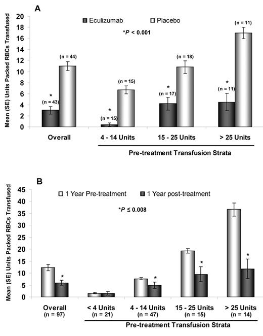 Figure 3. Mean (SE) units packed red blood cells transfused by pre-treatment transfusion strata during the TRIUMPH and SHEPHERD studies.<br>P values for data from the TRIUMPH study (A) were calculated using Wilcoxon’s rank sum test. P values for data from the SHEPHERD study (B) were calculated using a sign rank test. Adapted from Schubert et al. Br J Haematol. 2008.12