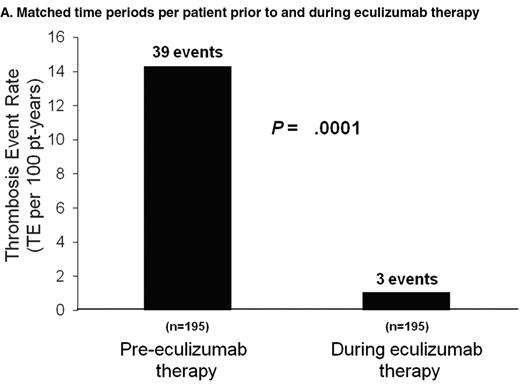 Figure 4. Analysis of thrombosis before and during eculizumab therapy. Comparison of the number and frequency of thromboses in patients in all of the eculizumab studies. (A) The analysis has been restricted to compare the same time period for each patient before they started eculizumab to the time they have spent on therapy. The aim is to remove a bias introduced due to the prolonged time for many patients between diagnosis and commencing therapy. (B) Demonstrates that thromboses are often seen even when patients are anticoagulated with warfarin or heparin and that these are reduced by eculizumab.