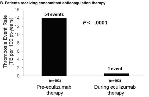 Figure 4. Analysis of thrombosis before and during eculizumab therapy. Comparison of the number and frequency of thromboses in patients in all of the eculizumab studies. (A) The analysis has been restricted to compare the same time period for each patient before they started eculizumab to the time they have spent on therapy. The aim is to remove a bias introduced due to the prolonged time for many patients between diagnosis and commencing therapy. (B) Demonstrates that thromboses are often seen even when patients are anticoagulated with warfarin or heparin and that these are reduced by eculizumab.