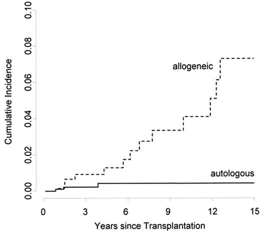 Figure 3. The figure shows the cumulative incidence of an arterial vascular event at 15 years adjusted for age. By using an adjusted Cox model, the relative risk is significantly higher after allogeneic than after autologous hematopoietic stem cell transplantation (HSCT).
Reprinted with permission from Tichelli A et al. Blood. 2007;110:3463–3471.