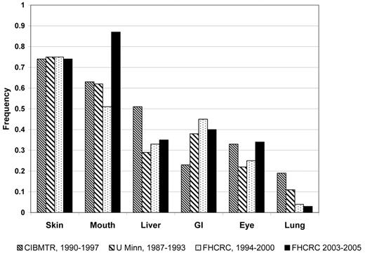 Figure 1. Initial presentation of chronic graft-versus-host disease (GVHD) in four cohorts. / The FHCRC 2003–2005 cohort is limited to patients diagnosed with chronic GVHD according to NIH consensus criteria. (M. Flowers, unpublished data)
 Abbreviations: CIBMTR, Center for International Blood and Marrow Transplant Research;32 U Minn, University of Minnesota;8 FHCRC, Fred Hutchinson Cancer Research Center.9
