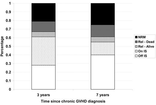 Figure 2. Outcomes among 743 patients with chronic GVHD transplanted at FHCRC between 1994 and 2000. / Abbreviations: NRM, non-relapse mortality; Rel, relapse; IS, immune suppressive therapy.