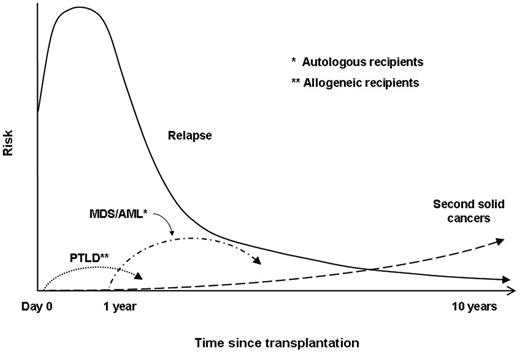 Figure 1. Risk of relapse and second cancers after hematopoietic-cell transplantation. The schema for relapse may not apply to diseases such as multiple myeloma where autologous transplantation primarily prolongs remission duration and does not lead to long-term cure.
 Abbreviations: PTLD, post-transplant lymphoproliferative disorder; MDS, myelodysplastic syndrome; AML, acute myeloid leukemia.